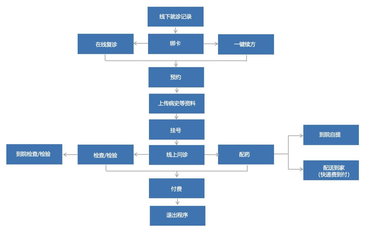 就診流程