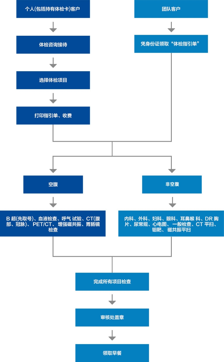 體檢流程